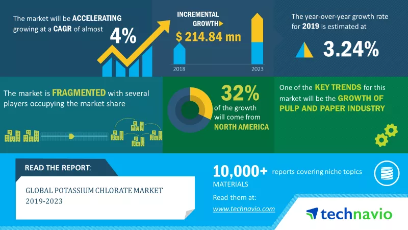 Potassium Chlorate Market